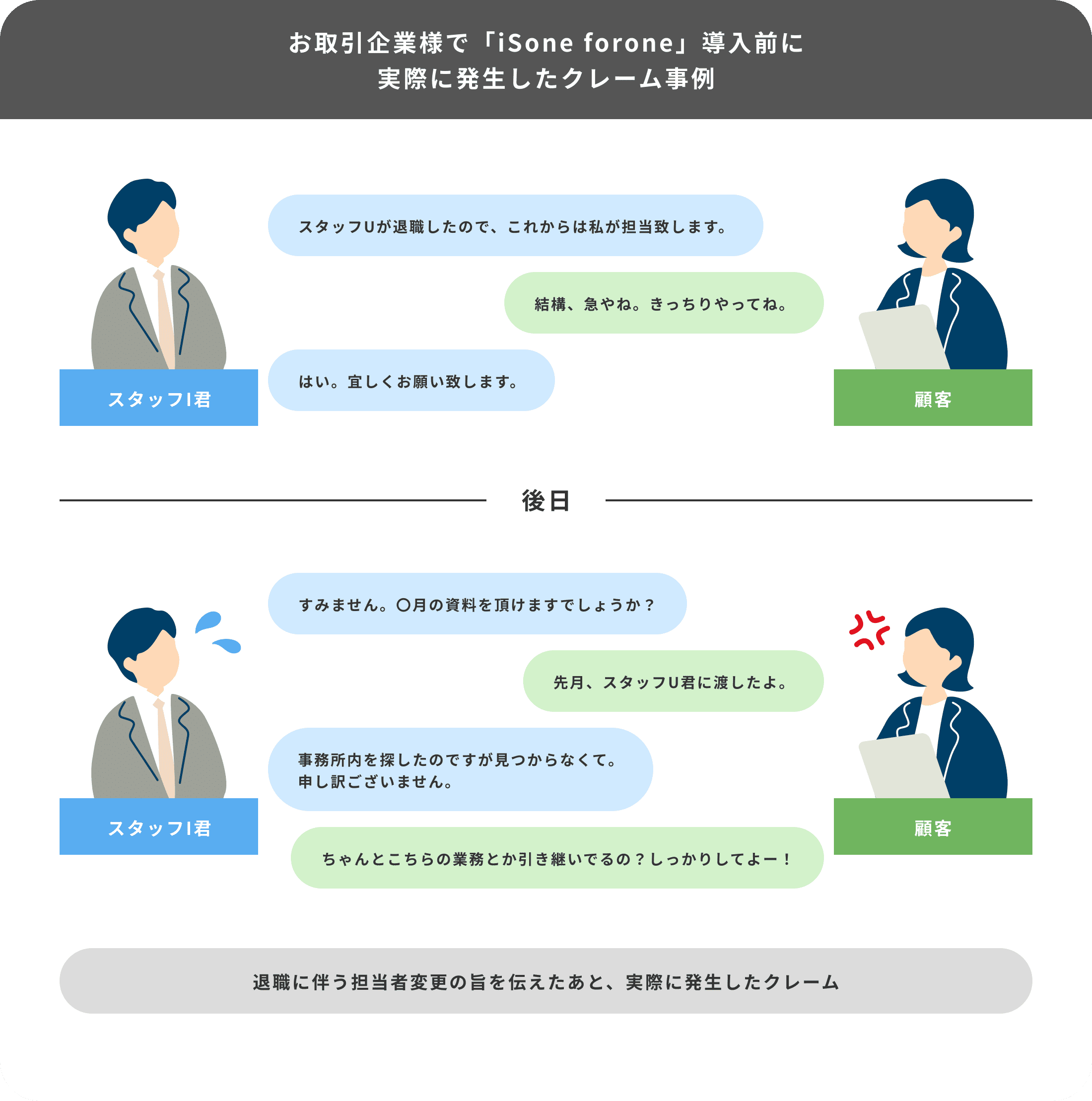 iSone forone導入前に発生したクレーム事例